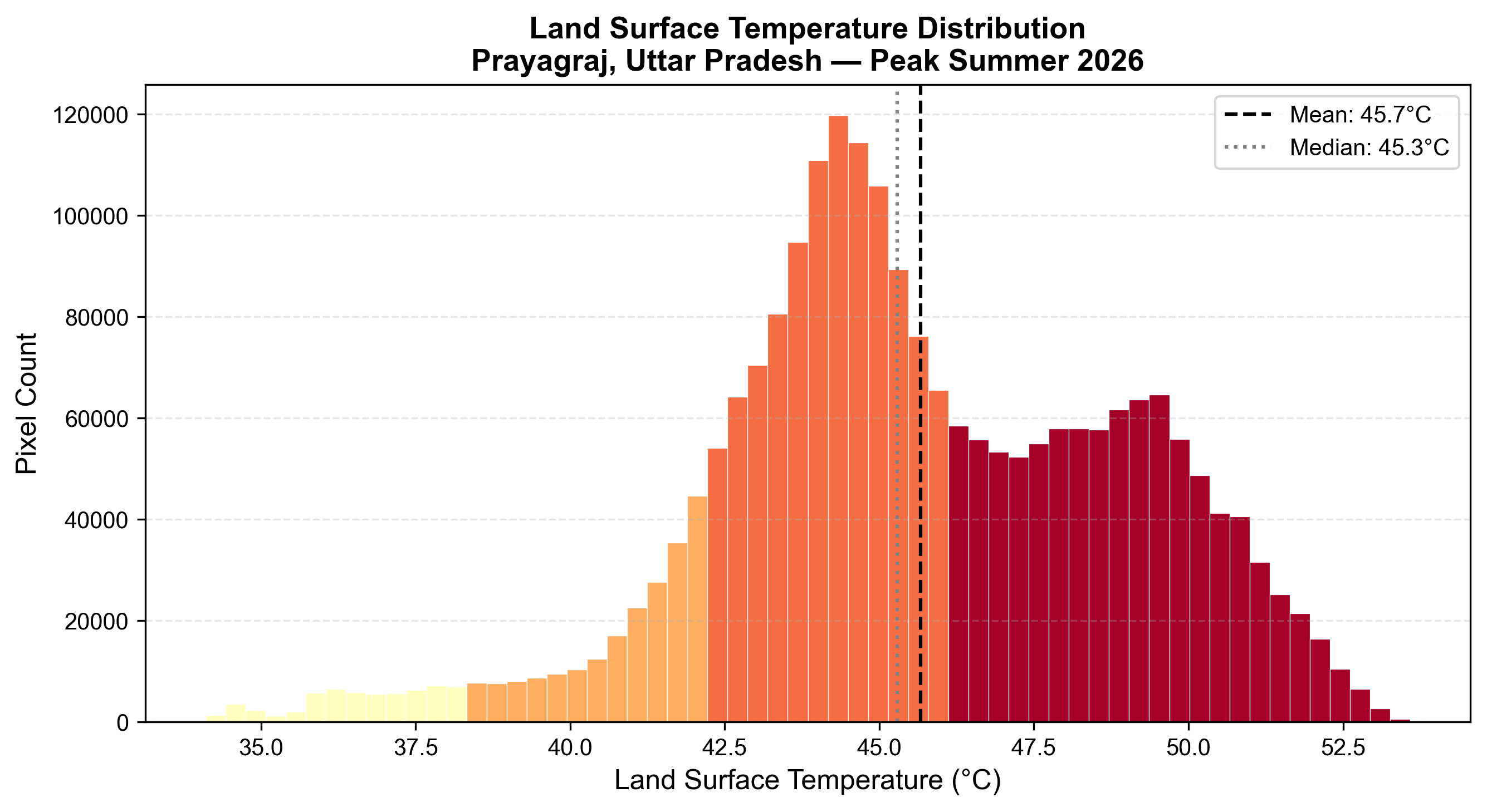 LST Frequency Distribution Histogram