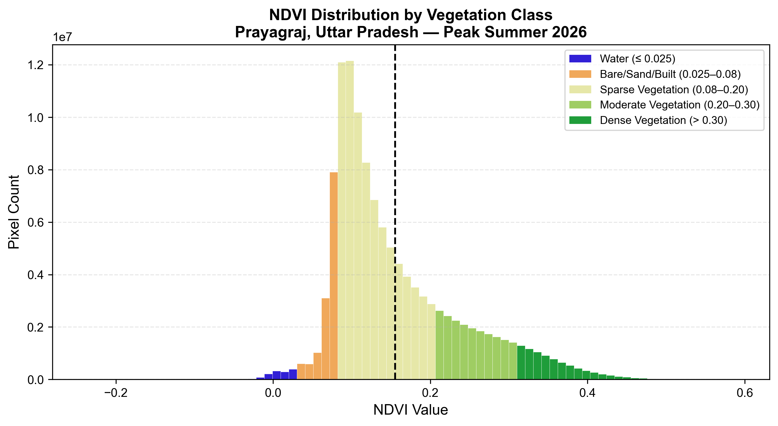 NDVI Frequency Distribution Histogram