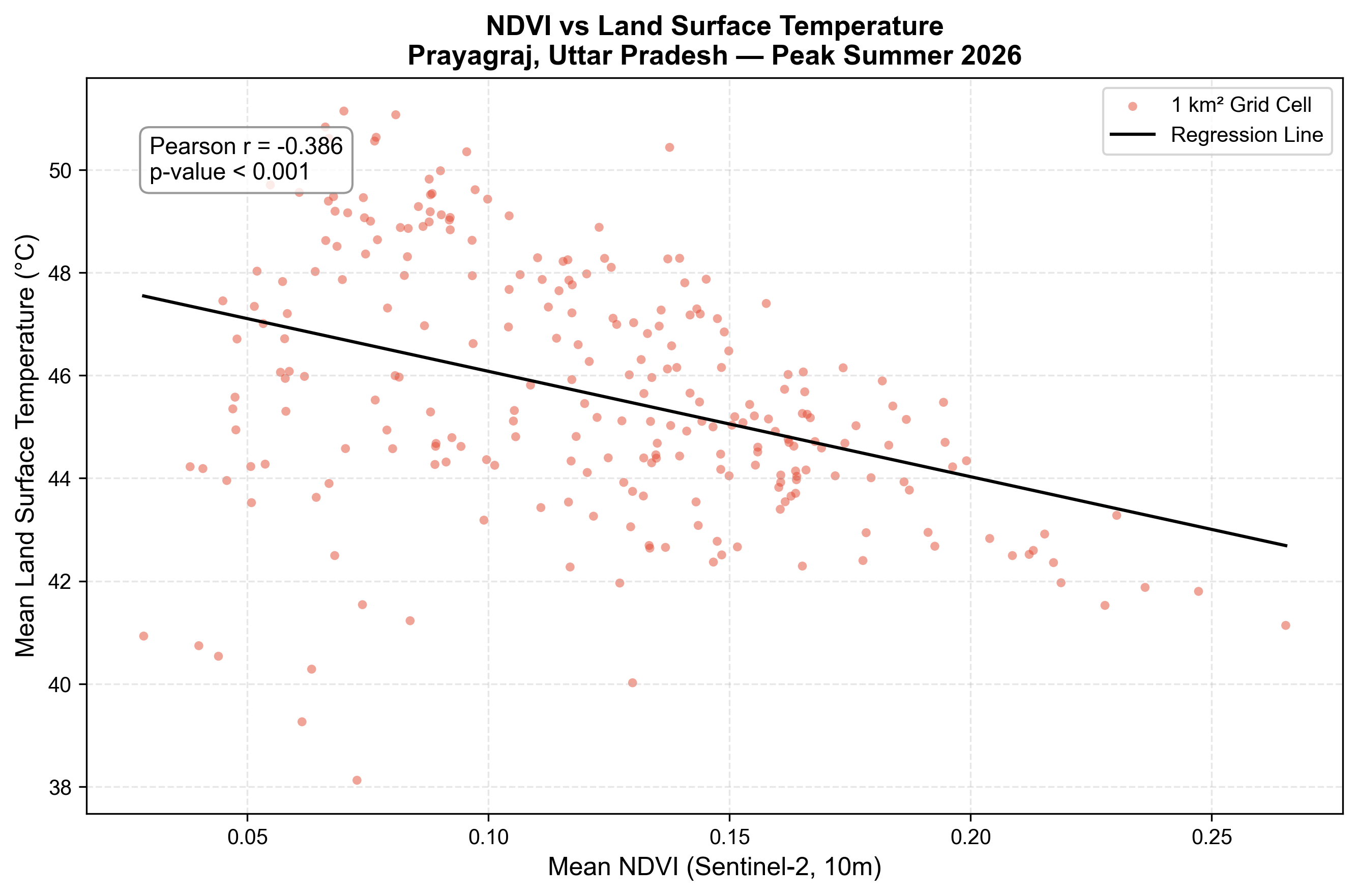 NDVI vs LST Scatter Plot with Regression Line
