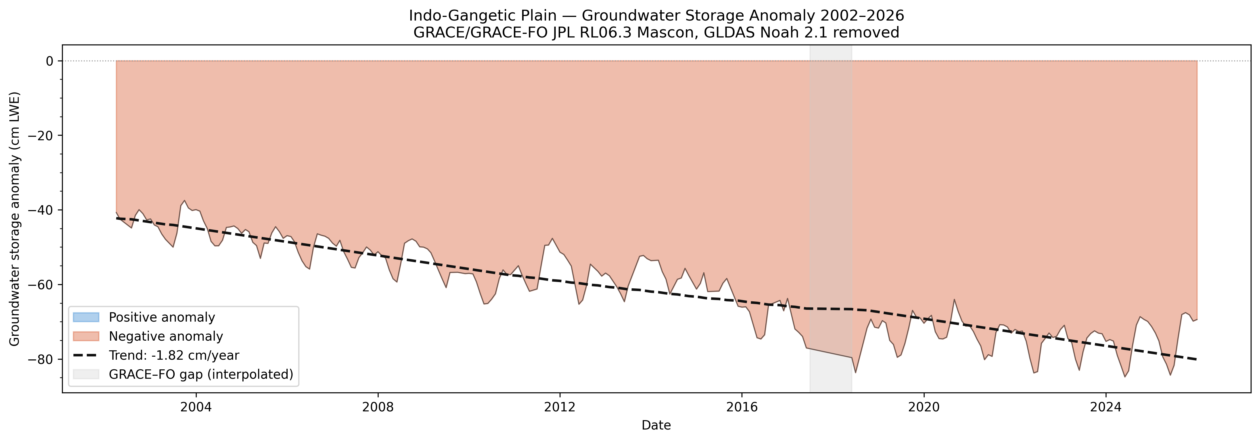 Groundwater Storage Anomaly Time Series